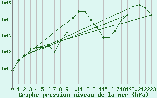 Courbe de la pression atmosphrique pour Chteaudun (28)