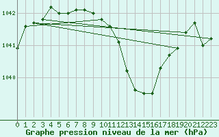 Courbe de la pression atmosphrique pour Weissenburg