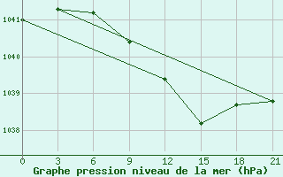 Courbe de la pression atmosphrique pour Velikie Luki