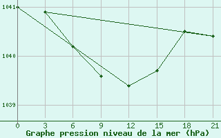 Courbe de la pression atmosphrique pour Uhta