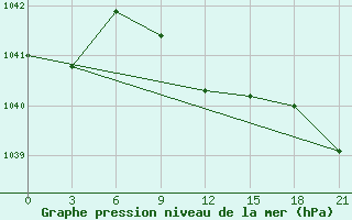 Courbe de la pression atmosphrique pour Ganjushkino