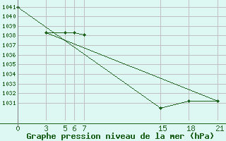 Courbe de la pression atmosphrique pour Tetovo