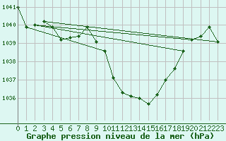 Courbe de la pression atmosphrique pour Reutte