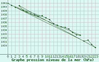 Courbe de la pression atmosphrique pour Barth