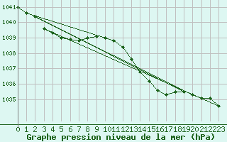 Courbe de la pression atmosphrique pour Mona