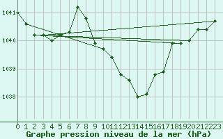 Courbe de la pression atmosphrique pour Harburg