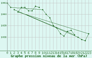 Courbe de la pression atmosphrique pour Meppen