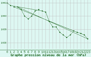 Courbe de la pression atmosphrique pour Genthin