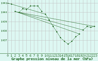 Courbe de la pression atmosphrique pour Sopron