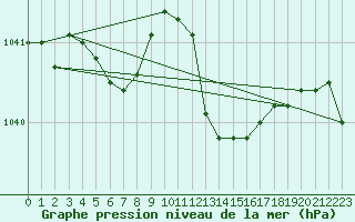 Courbe de la pression atmosphrique pour Saint-Germain-le-Guillaume (53)