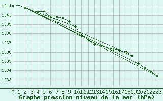 Courbe de la pression atmosphrique pour Wien Mariabrunn