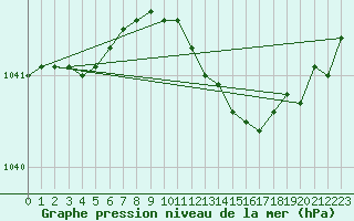 Courbe de la pression atmosphrique pour le bateau SBPR