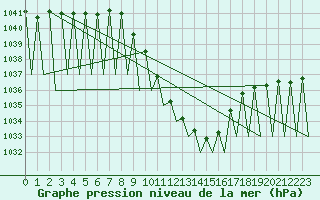Courbe de la pression atmosphrique pour Innsbruck-Flughafen