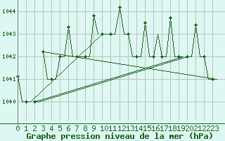 Courbe de la pression atmosphrique pour Hanty-Mansijsk