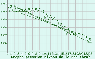 Courbe de la pression atmosphrique pour Alesund / Vigra