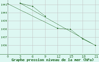 Courbe de la pression atmosphrique pour Radishchevo