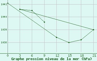 Courbe de la pression atmosphrique pour Kirsanov