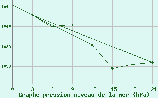 Courbe de la pression atmosphrique pour Dno