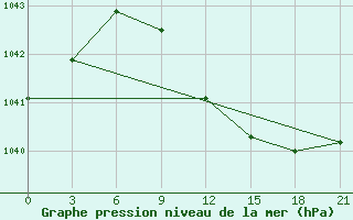 Courbe de la pression atmosphrique pour Velikij Ustjug