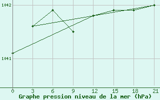 Courbe de la pression atmosphrique pour Krasno-Borsk