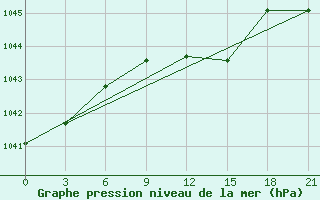 Courbe de la pression atmosphrique pour Janibek