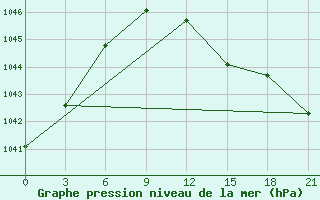 Courbe de la pression atmosphrique pour Vyborg