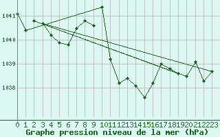 Courbe de la pression atmosphrique pour Aigle (Sw)