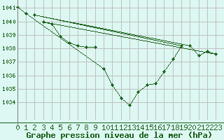 Courbe de la pression atmosphrique pour Geilo Oldebraten