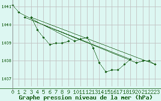 Courbe de la pression atmosphrique pour Le Touquet (62)