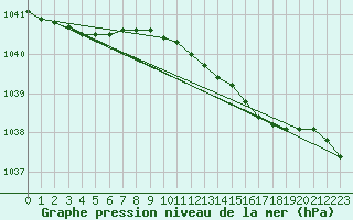 Courbe de la pression atmosphrique pour Veiholmen