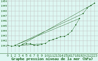 Courbe de la pression atmosphrique pour Roros