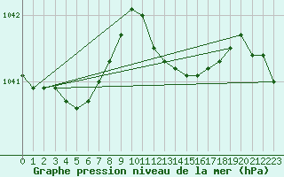 Courbe de la pression atmosphrique pour Coleshill