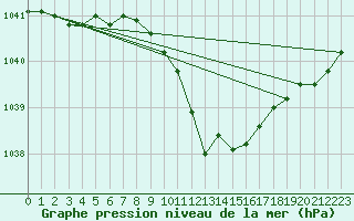 Courbe de la pression atmosphrique pour Wuerzburg