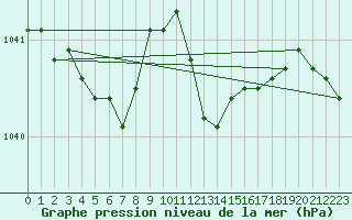 Courbe de la pression atmosphrique pour Magilligan