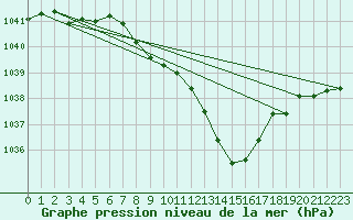 Courbe de la pression atmosphrique pour Weihenstephan