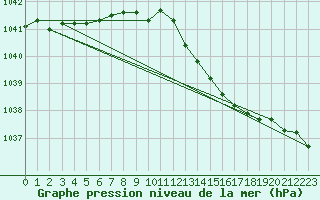 Courbe de la pression atmosphrique pour Mont-Rigi (Be)