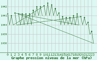 Courbe de la pression atmosphrique pour Platform Awg-1 Sea