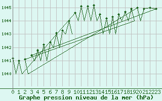 Courbe de la pression atmosphrique pour Islay