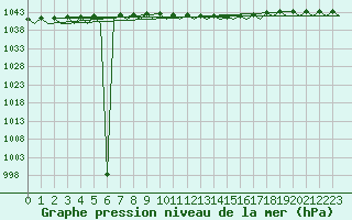 Courbe de la pression atmosphrique pour Fassberg