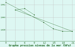 Courbe de la pression atmosphrique pour Tot