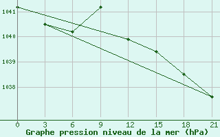 Courbe de la pression atmosphrique pour Holm