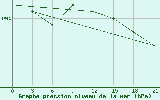 Courbe de la pression atmosphrique pour Lodejnoe Pole