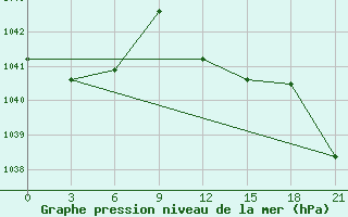 Courbe de la pression atmosphrique pour Askino