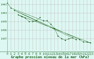 Courbe de la pression atmosphrique pour Sennybridge