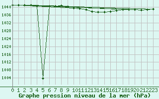 Courbe de la pression atmosphrique pour Wunsiedel Schonbrun