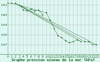 Courbe de la pression atmosphrique pour Berne Liebefeld (Sw)