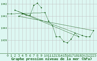 Courbe de la pression atmosphrique pour St Sebastian / Mariazell
