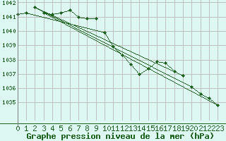 Courbe de la pression atmosphrique pour Deutschlandsberg