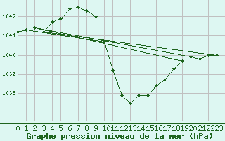 Courbe de la pression atmosphrique pour Lunz