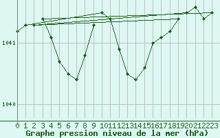 Courbe de la pression atmosphrique pour Mullingar